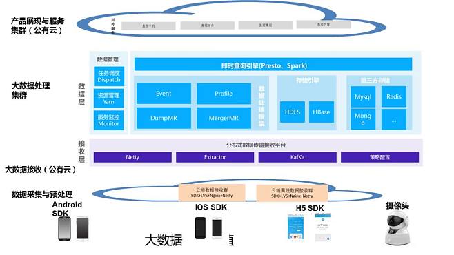 大数据架构图 数据处理服务的核心引擎