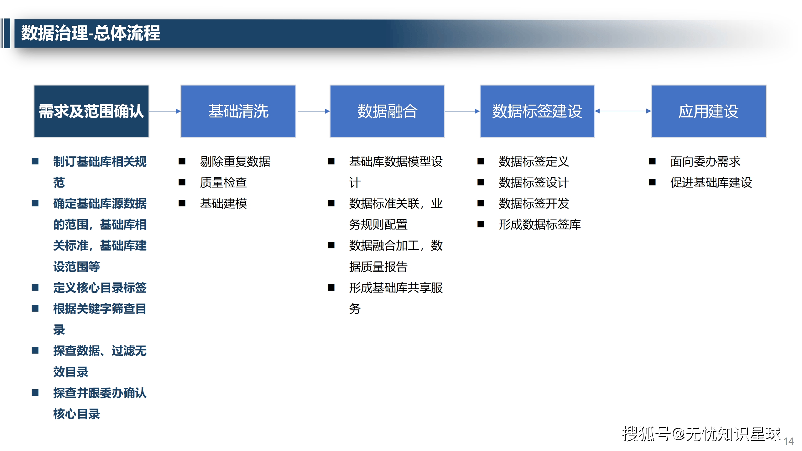开启政务数据智能化管理新时代