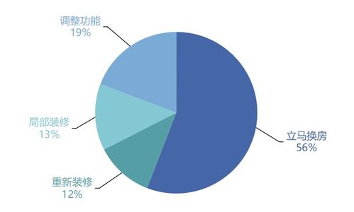 8个数据,揭秘客户需求之变,疫情后房企产品升级势在必行